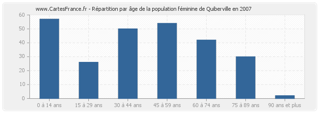 Répartition par âge de la population féminine de Quiberville en 2007