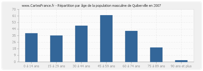 Répartition par âge de la population masculine de Quiberville en 2007