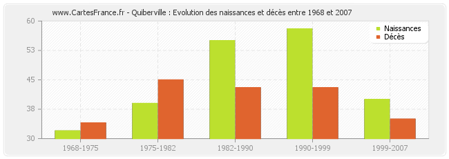 Quiberville : Evolution des naissances et décès entre 1968 et 2007