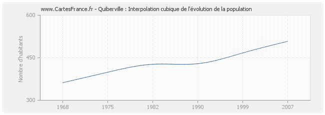 Quiberville : Interpolation cubique de l'évolution de la population