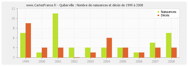 Quiberville : Nombre de naissances et décès de 1999 à 2008