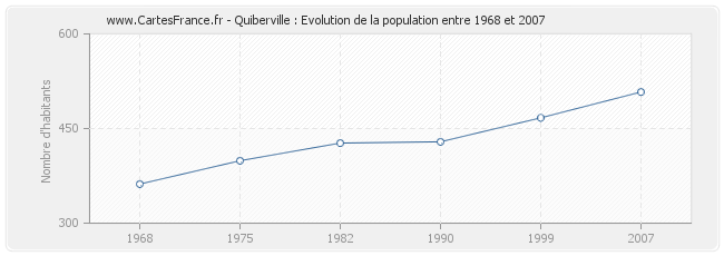 Population Quiberville