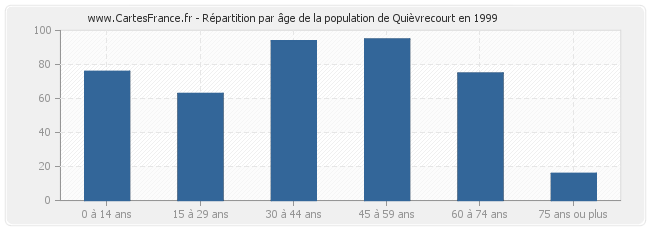 Répartition par âge de la population de Quièvrecourt en 1999