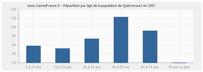 Répartition par âge de la population de Quièvrecourt en 2007