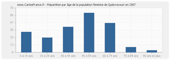 Répartition par âge de la population féminine de Quièvrecourt en 2007