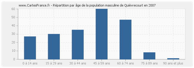 Répartition par âge de la population masculine de Quièvrecourt en 2007