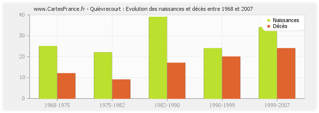 Quièvrecourt : Evolution des naissances et décès entre 1968 et 2007