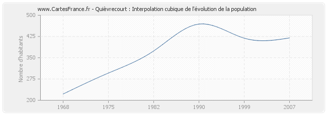 Quièvrecourt : Interpolation cubique de l'évolution de la population