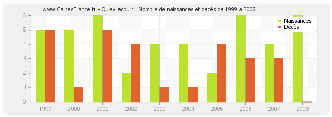 Quièvrecourt : Nombre de naissances et décès de 1999 à 2008