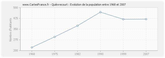 Population Quièvrecourt