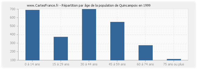 Répartition par âge de la population de Quincampoix en 1999