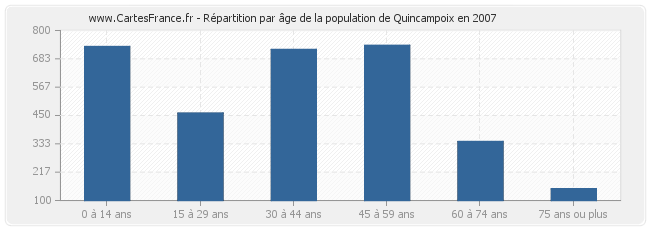 Répartition par âge de la population de Quincampoix en 2007