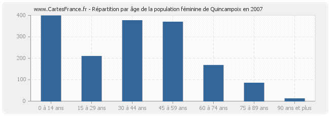 Répartition par âge de la population féminine de Quincampoix en 2007