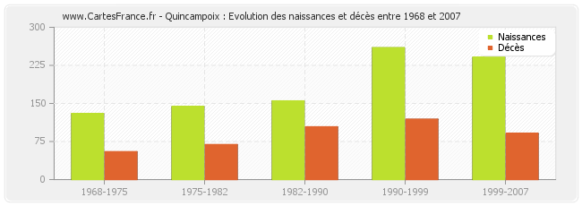 Quincampoix : Evolution des naissances et décès entre 1968 et 2007
