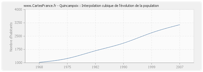 Quincampoix : Interpolation cubique de l'évolution de la population