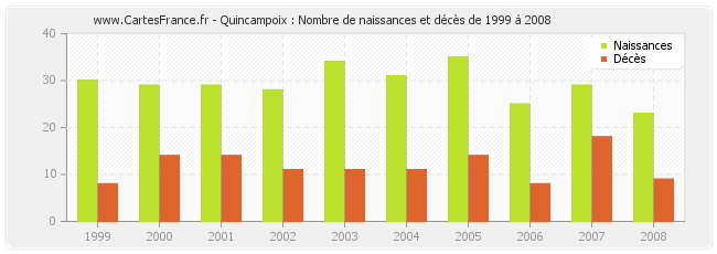 Quincampoix : Nombre de naissances et décès de 1999 à 2008