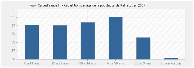Répartition par âge de la population de Raffetot en 2007