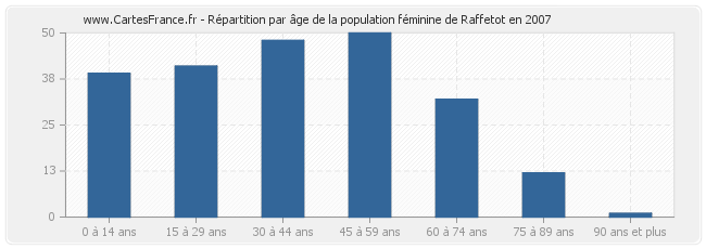 Répartition par âge de la population féminine de Raffetot en 2007