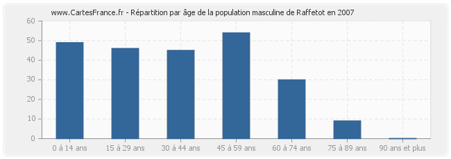 Répartition par âge de la population masculine de Raffetot en 2007