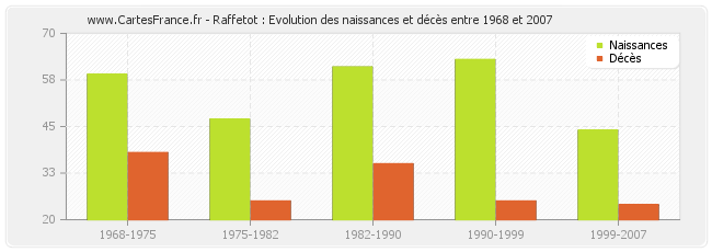 Raffetot : Evolution des naissances et décès entre 1968 et 2007