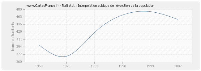 Raffetot : Interpolation cubique de l'évolution de la population