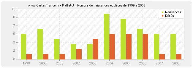Raffetot : Nombre de naissances et décès de 1999 à 2008