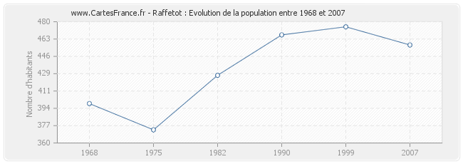 Population Raffetot