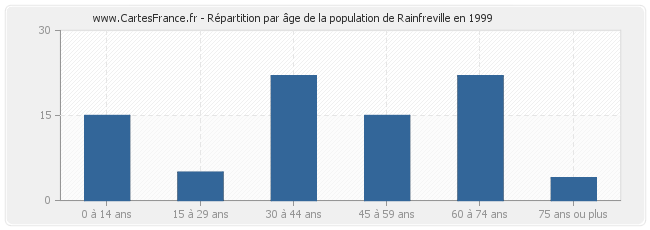 Répartition par âge de la population de Rainfreville en 1999