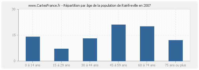 Répartition par âge de la population de Rainfreville en 2007