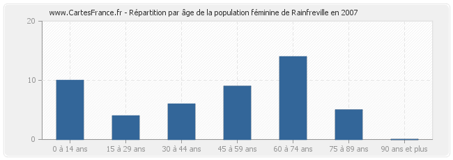 Répartition par âge de la population féminine de Rainfreville en 2007