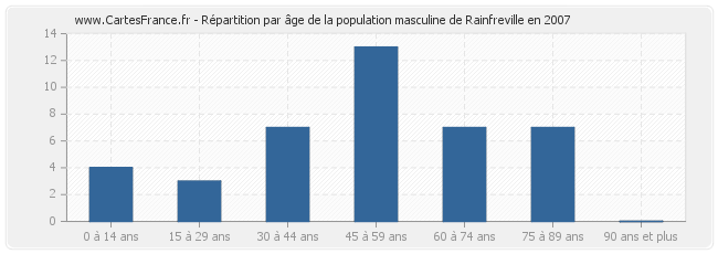 Répartition par âge de la population masculine de Rainfreville en 2007