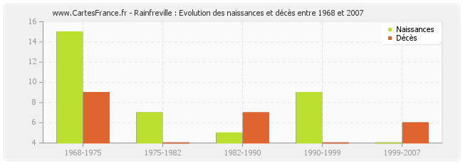 Rainfreville : Evolution des naissances et décès entre 1968 et 2007