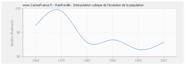 Rainfreville : Interpolation cubique de l'évolution de la population