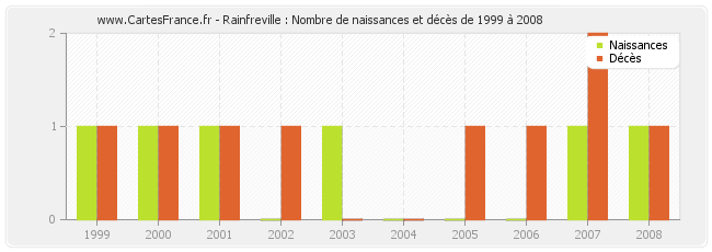 Rainfreville : Nombre de naissances et décès de 1999 à 2008
