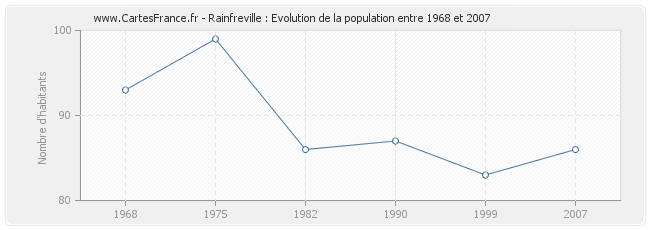 Population Rainfreville