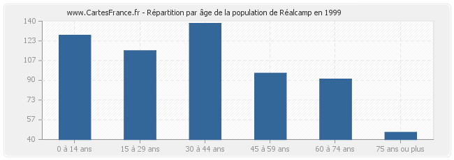 Répartition par âge de la population de Réalcamp en 1999