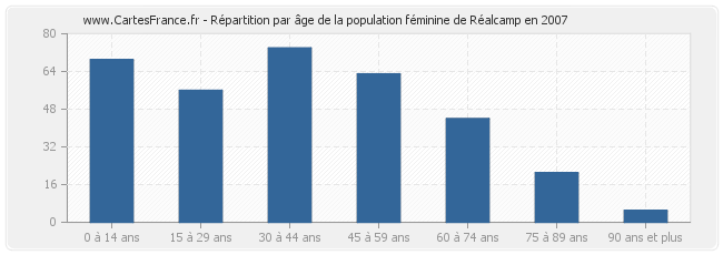 Répartition par âge de la population féminine de Réalcamp en 2007