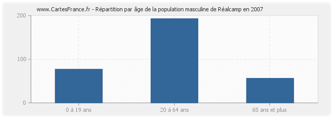 Répartition par âge de la population masculine de Réalcamp en 2007