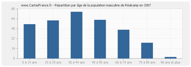 Répartition par âge de la population masculine de Réalcamp en 2007