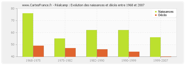 Réalcamp : Evolution des naissances et décès entre 1968 et 2007
