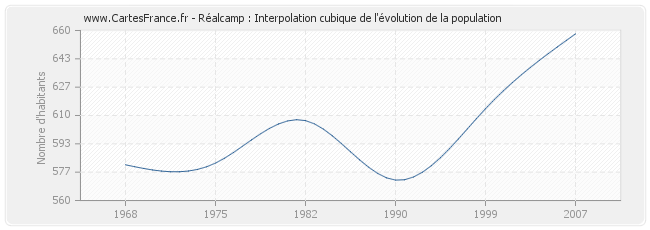 Réalcamp : Interpolation cubique de l'évolution de la population