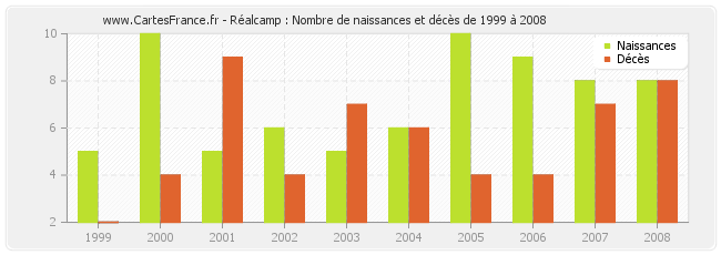 Réalcamp : Nombre de naissances et décès de 1999 à 2008