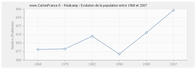 Population Réalcamp