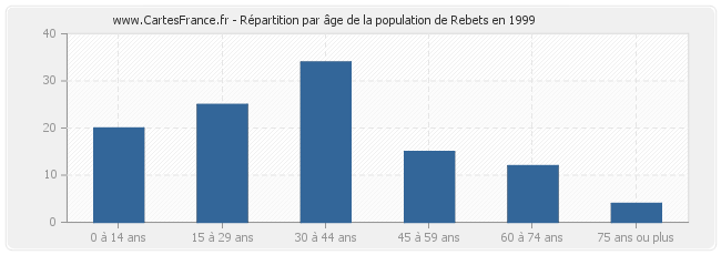Répartition par âge de la population de Rebets en 1999