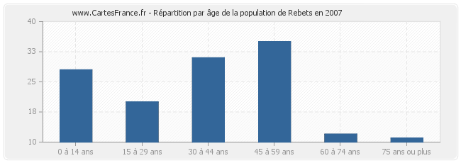 Répartition par âge de la population de Rebets en 2007