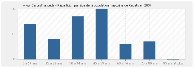 Répartition par âge de la population masculine de Rebets en 2007