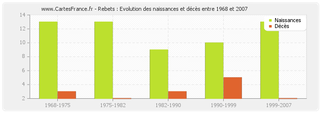 Rebets : Evolution des naissances et décès entre 1968 et 2007