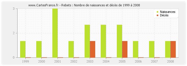 Rebets : Nombre de naissances et décès de 1999 à 2008