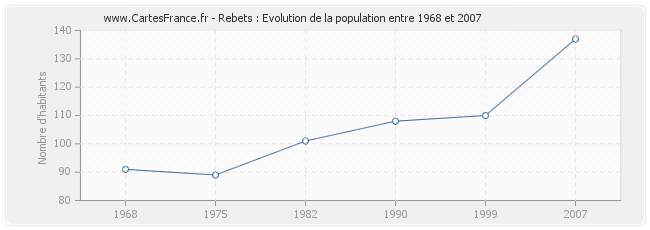 Population Rebets