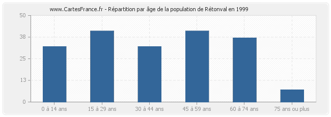 Répartition par âge de la population de Rétonval en 1999